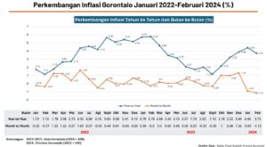 Analisis Tren Inflasi Gorontalo dalam Konteks Nasional