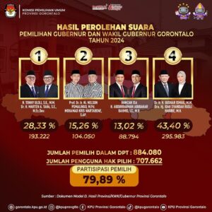 Rekapitulasi Pilgub 2024, Gusnar-Idha Pimpin Perolehan Suara Terbanyak