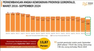 Jumlah Penduduk Miskin Gorontalo Berkurang Hampir 8 Ribu Orang