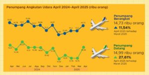 Jumlah Penumpang Transportasi Laut dan Udara di Gorontalo Meningkat pada 2025
