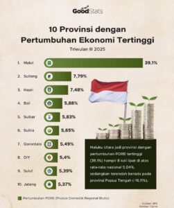 Gorontalo Peringkat ke-7 Provinsi dengan Pertumbuhan Ekonomi Tertinggi 2025