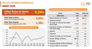 Langkah Strategis Gubernur Sukses Tekan Inflasi Gorontalo Diangka 0,24 Persen