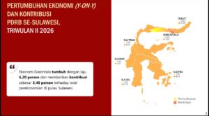 Tumbuh 6,20 Persen, Ekonomi Gorontalo Tertinggi se-Sulawesi di Triwulan II 2026