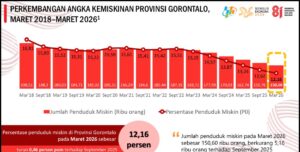 Dua Indikator Ekonomi Gorontalo Bergerak Positif, NTP Naik Kemiskinan Turun